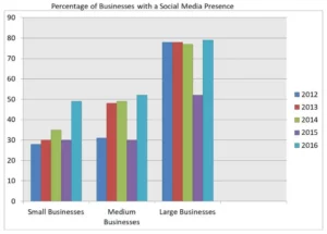 The Percentage of Businesses in the UK who had a Social Media Presence