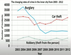 The line chart below shows the changes that took place in three different areas of crime in New Port