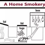 The diagram below describes the structure of a home smokery and how it works