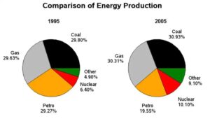 The pie charts show information about energy production in a country in two separate years
